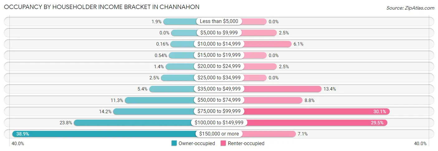 Occupancy by Householder Income Bracket in Channahon