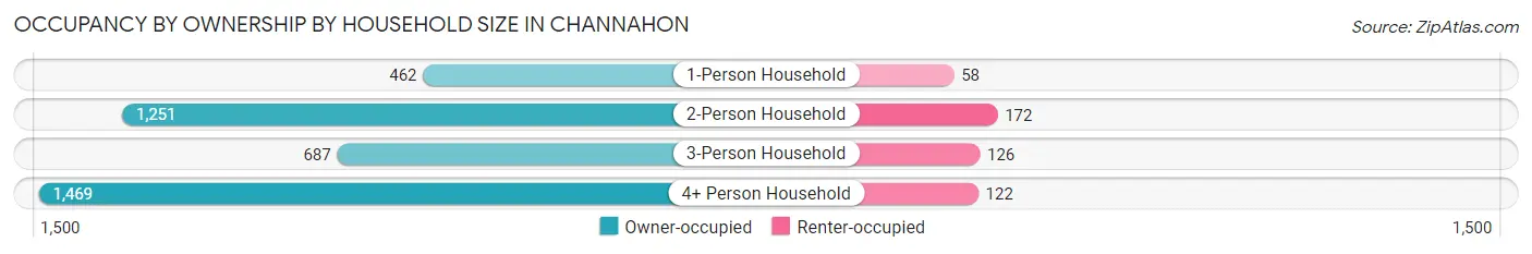 Occupancy by Ownership by Household Size in Channahon