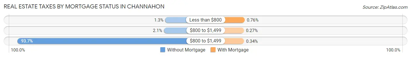 Real Estate Taxes by Mortgage Status in Channahon