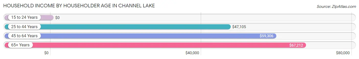 Household Income by Householder Age in Channel Lake