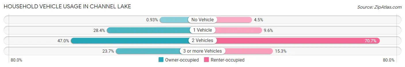 Household Vehicle Usage in Channel Lake