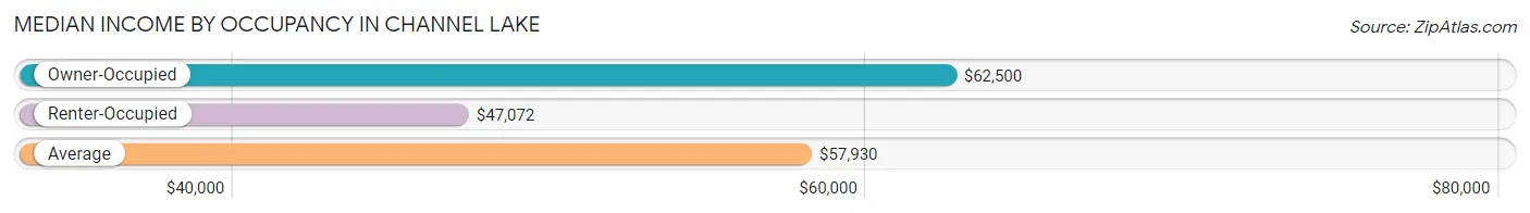 Median Income by Occupancy in Channel Lake