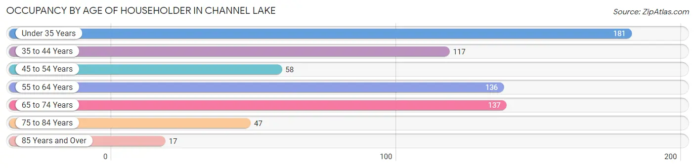 Occupancy by Age of Householder in Channel Lake