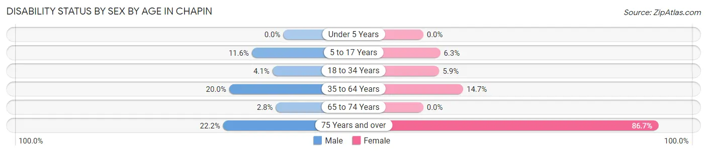 Disability Status by Sex by Age in Chapin