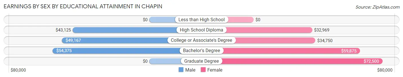 Earnings by Sex by Educational Attainment in Chapin