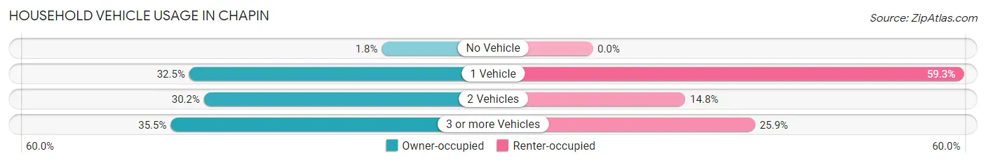 Household Vehicle Usage in Chapin
