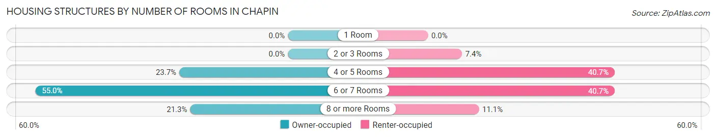 Housing Structures by Number of Rooms in Chapin