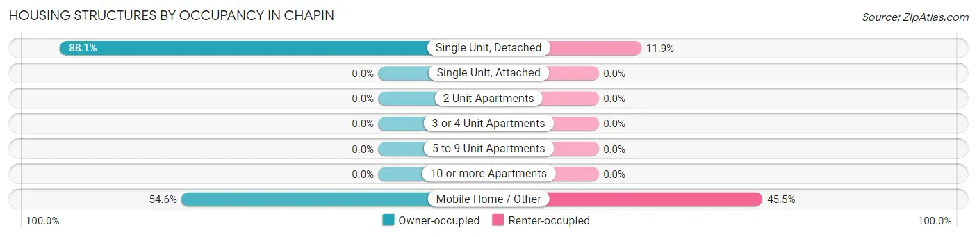 Housing Structures by Occupancy in Chapin