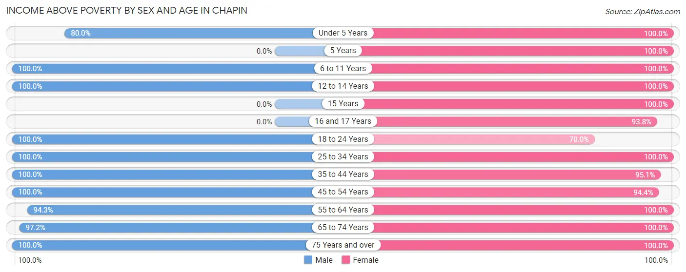 Income Above Poverty by Sex and Age in Chapin