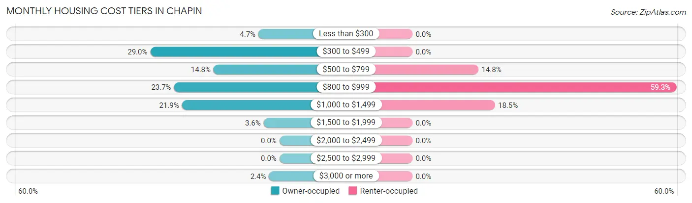 Monthly Housing Cost Tiers in Chapin