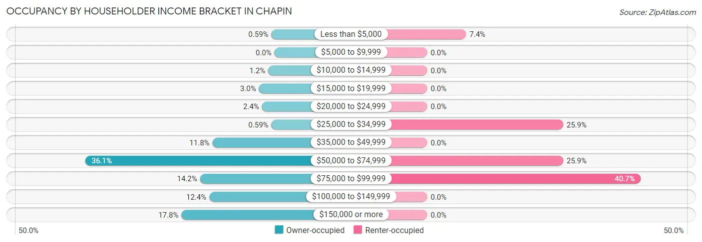 Occupancy by Householder Income Bracket in Chapin