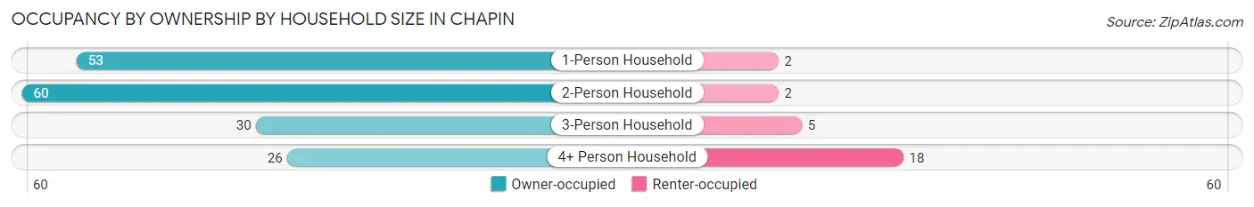 Occupancy by Ownership by Household Size in Chapin