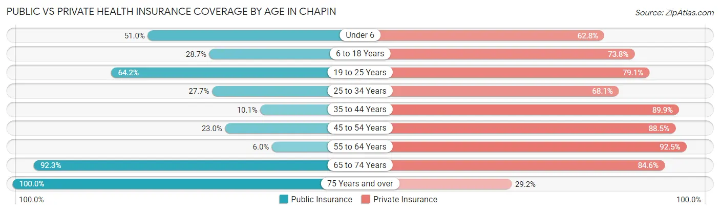 Public vs Private Health Insurance Coverage by Age in Chapin