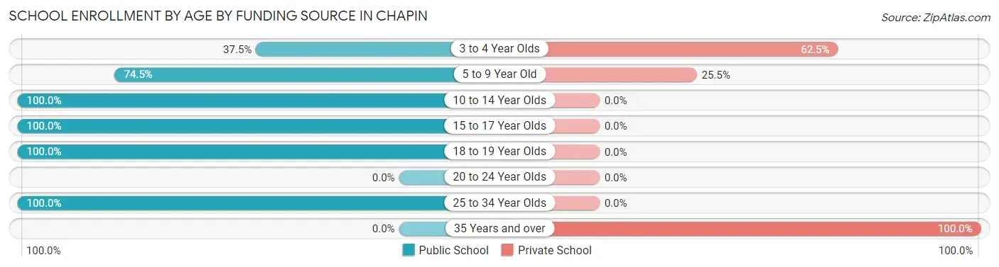 School Enrollment by Age by Funding Source in Chapin