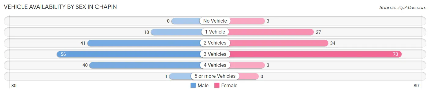 Vehicle Availability by Sex in Chapin