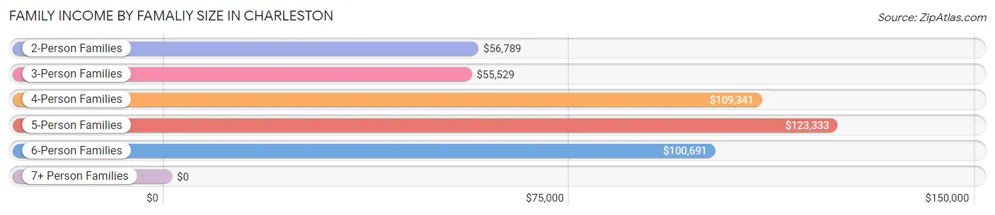 Family Income by Famaliy Size in Charleston