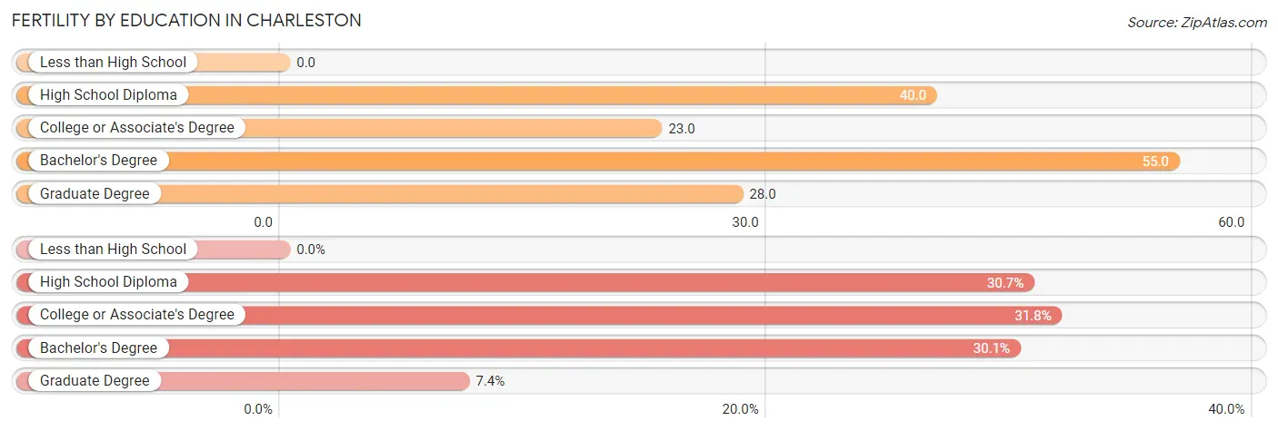 Female Fertility by Education Attainment in Charleston