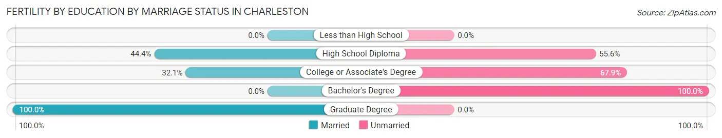 Female Fertility by Education by Marriage Status in Charleston
