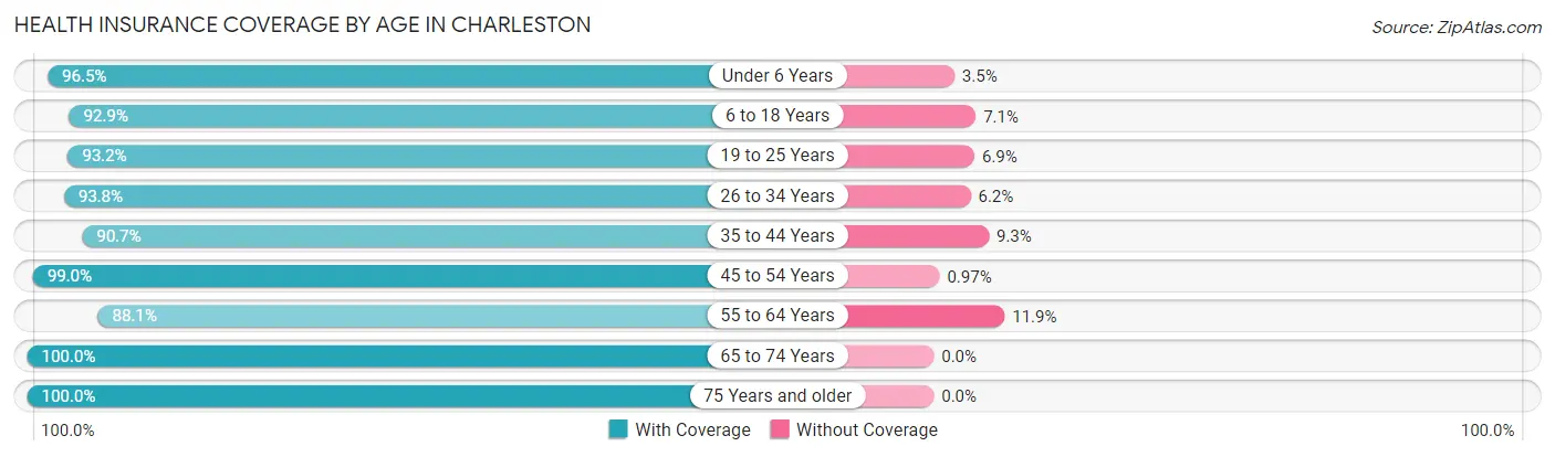 Health Insurance Coverage by Age in Charleston