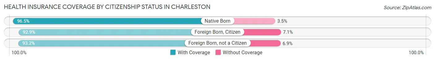 Health Insurance Coverage by Citizenship Status in Charleston