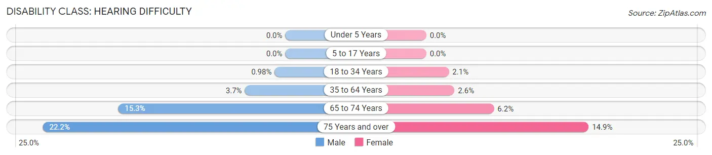 Disability in Charleston: <span>Hearing Difficulty</span>