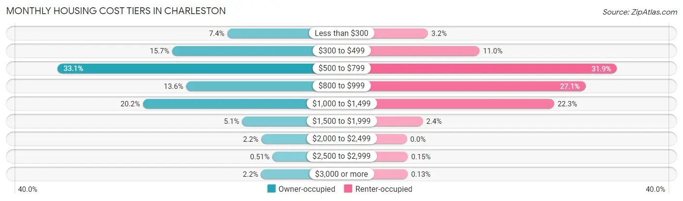 Monthly Housing Cost Tiers in Charleston