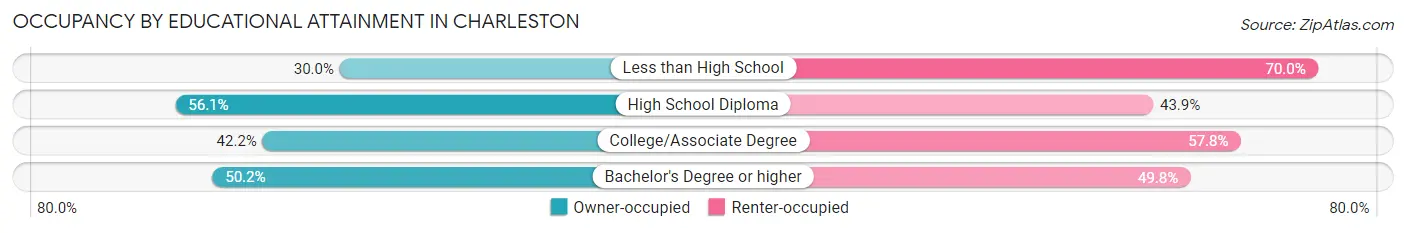 Occupancy by Educational Attainment in Charleston