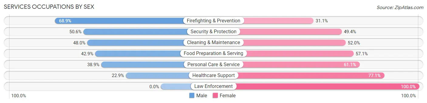 Services Occupations by Sex in Charleston