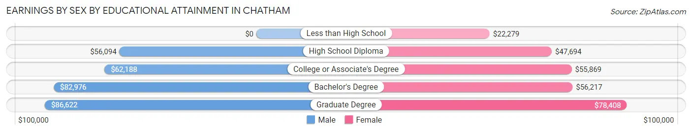 Earnings by Sex by Educational Attainment in Chatham