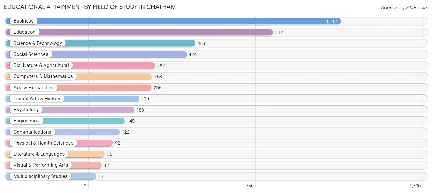 Educational Attainment by Field of Study in Chatham