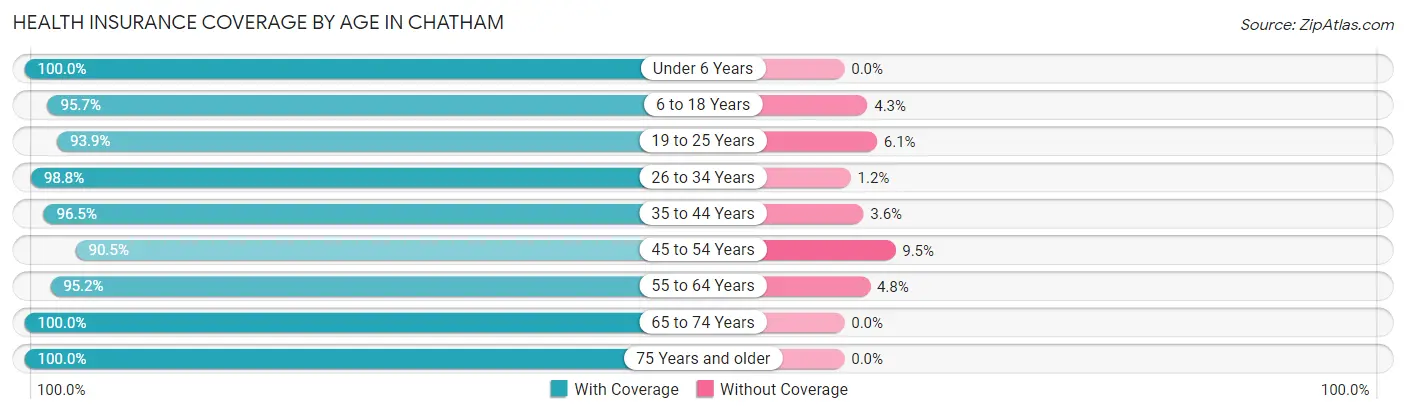 Health Insurance Coverage by Age in Chatham