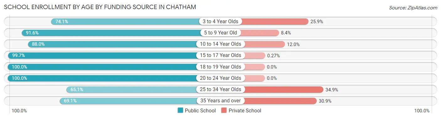 School Enrollment by Age by Funding Source in Chatham