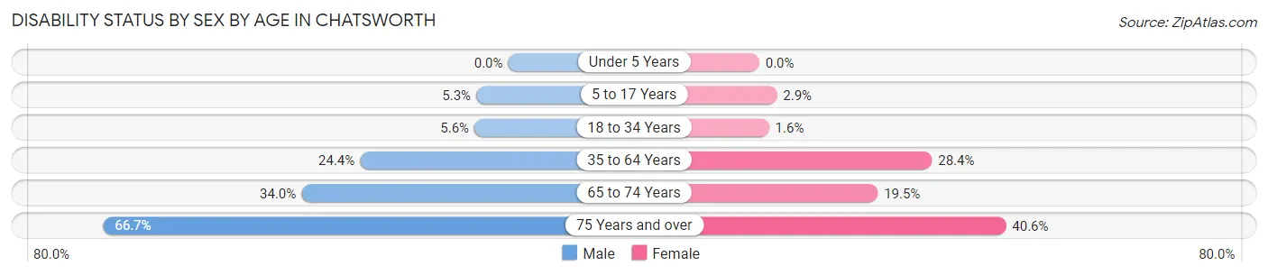 Disability Status by Sex by Age in Chatsworth