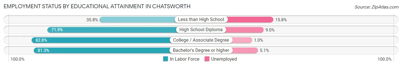 Employment Status by Educational Attainment in Chatsworth
