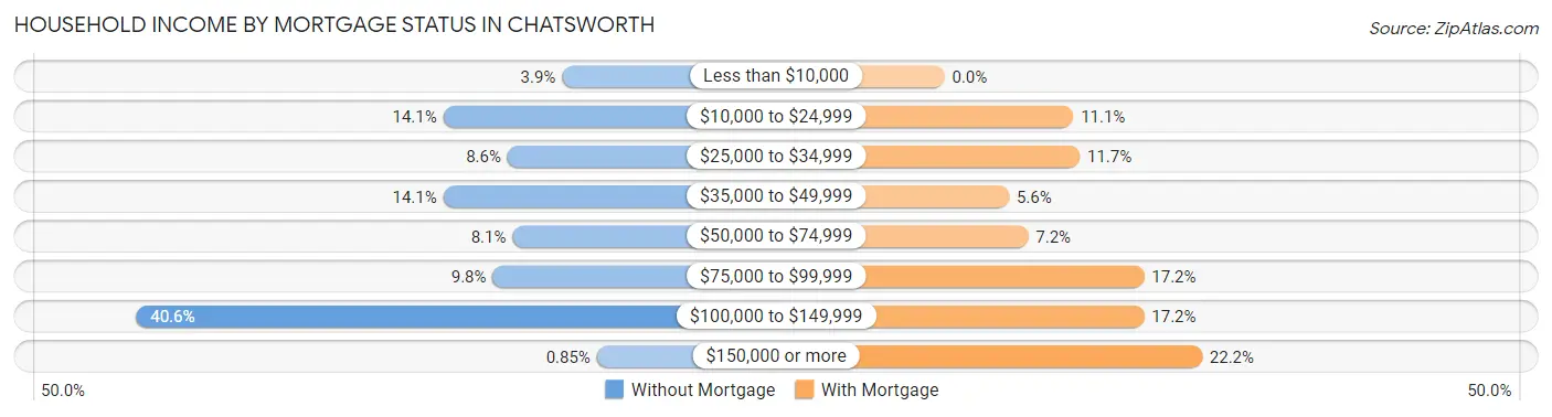 Household Income by Mortgage Status in Chatsworth