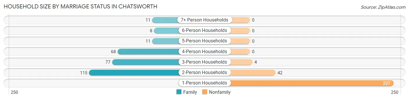 Household Size by Marriage Status in Chatsworth