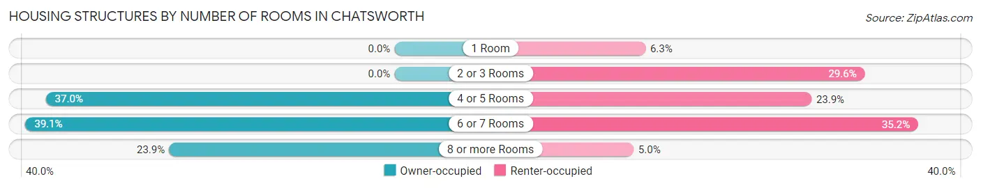 Housing Structures by Number of Rooms in Chatsworth