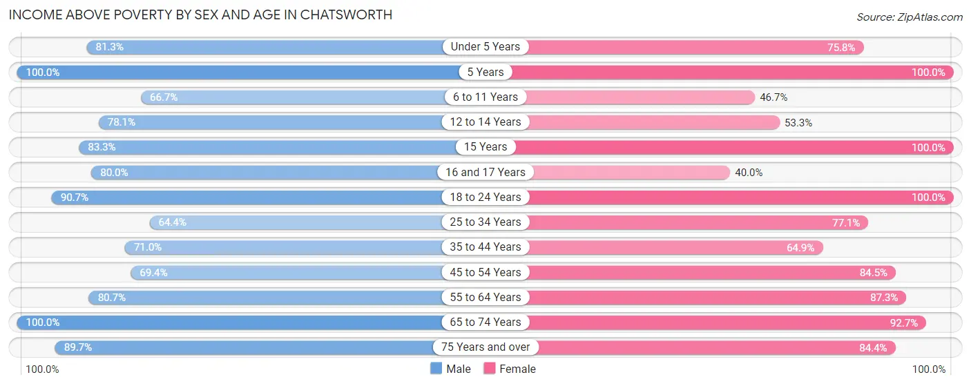 Income Above Poverty by Sex and Age in Chatsworth