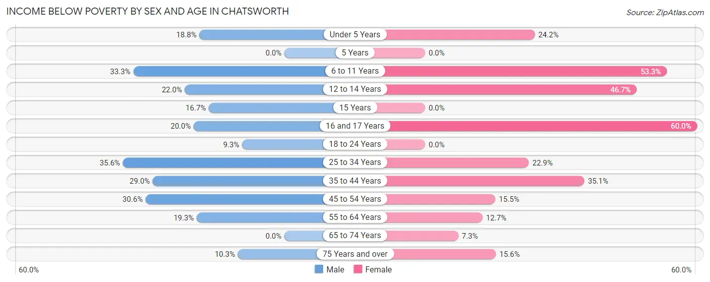 Income Below Poverty by Sex and Age in Chatsworth