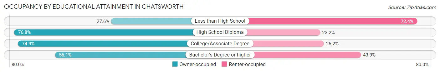 Occupancy by Educational Attainment in Chatsworth