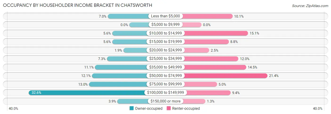 Occupancy by Householder Income Bracket in Chatsworth