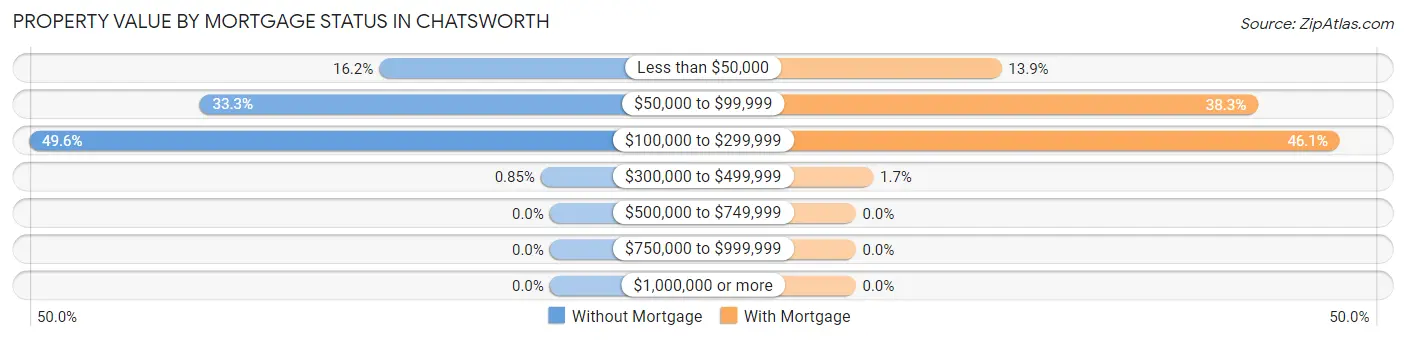 Property Value by Mortgage Status in Chatsworth