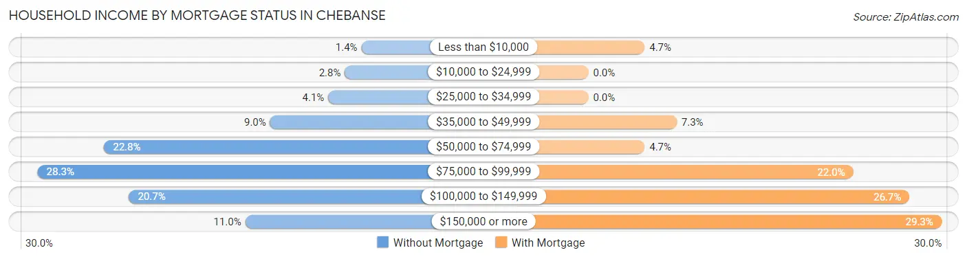 Household Income by Mortgage Status in Chebanse