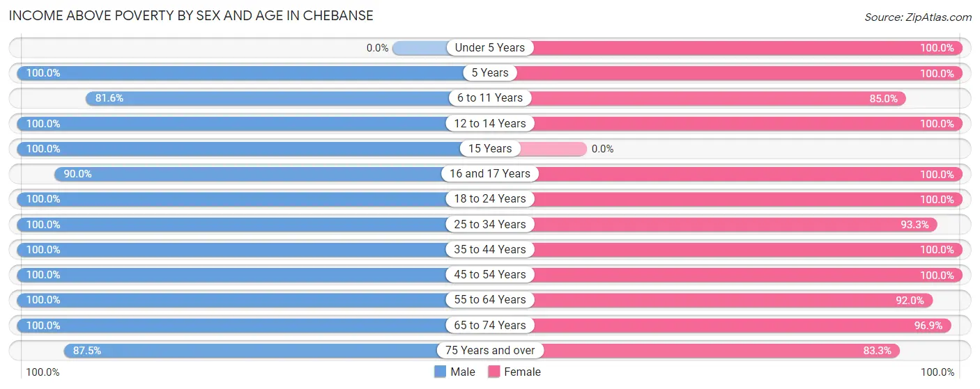 Income Above Poverty by Sex and Age in Chebanse