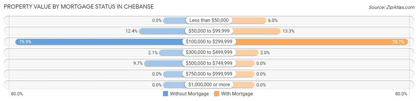 Property Value by Mortgage Status in Chebanse
