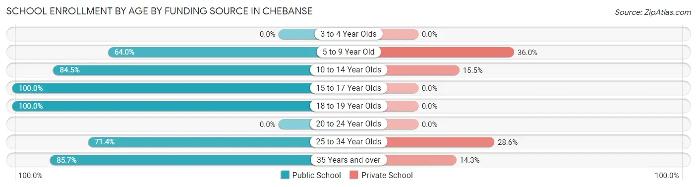 School Enrollment by Age by Funding Source in Chebanse