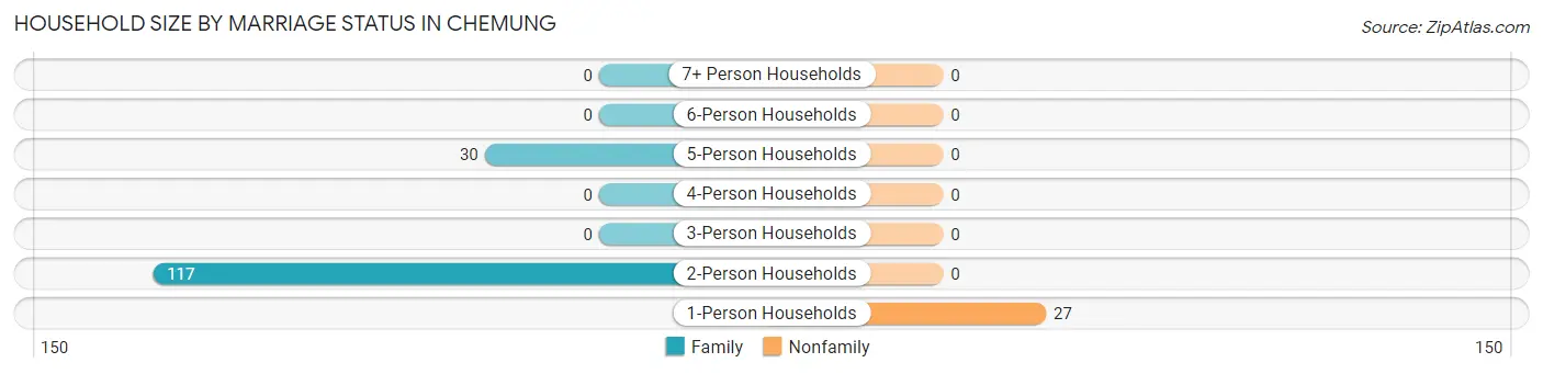 Household Size by Marriage Status in Chemung