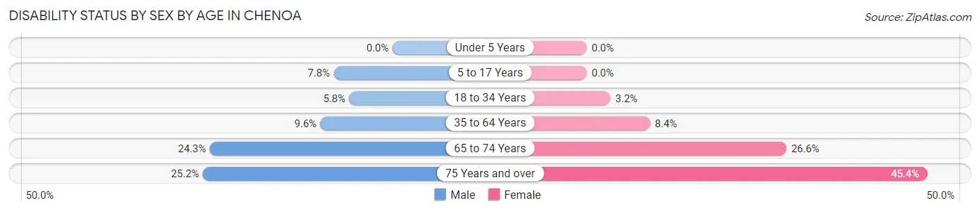 Disability Status by Sex by Age in Chenoa