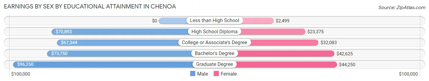 Earnings by Sex by Educational Attainment in Chenoa