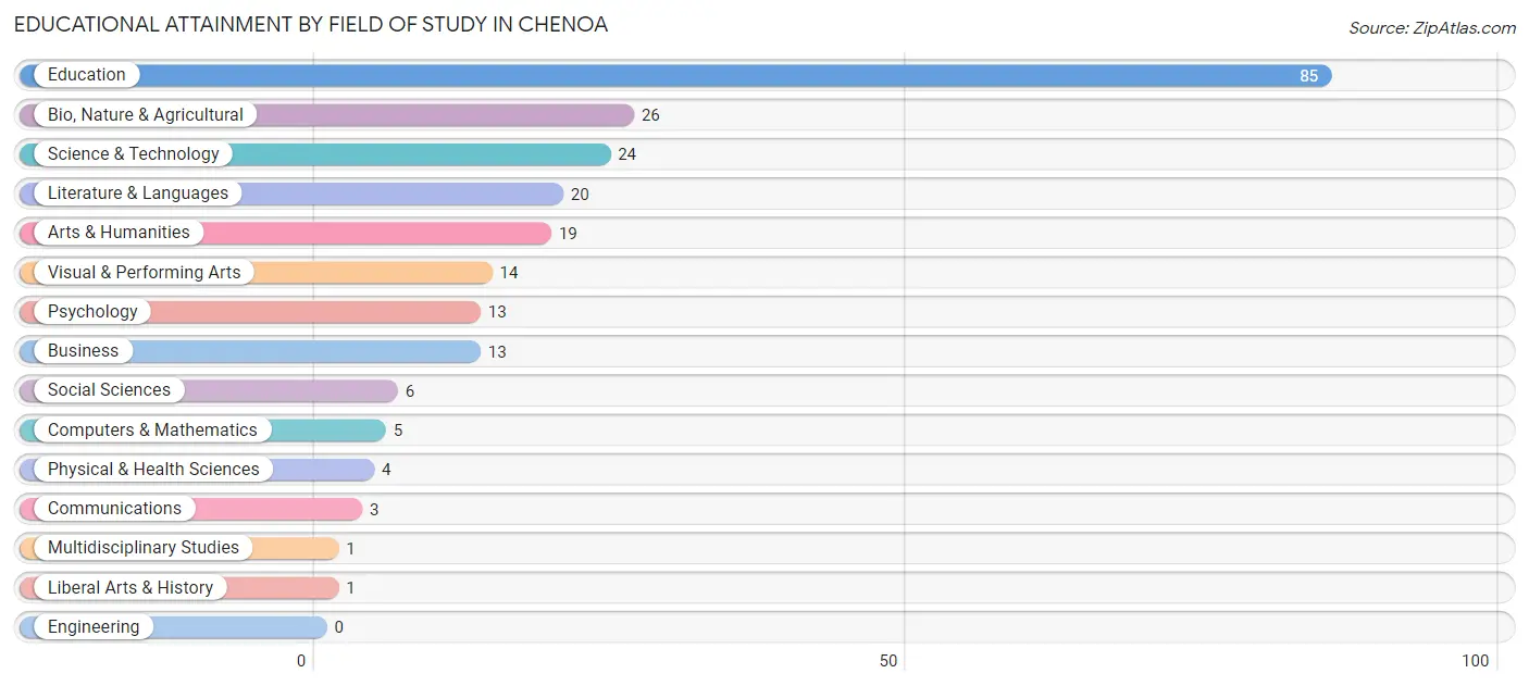 Educational Attainment by Field of Study in Chenoa